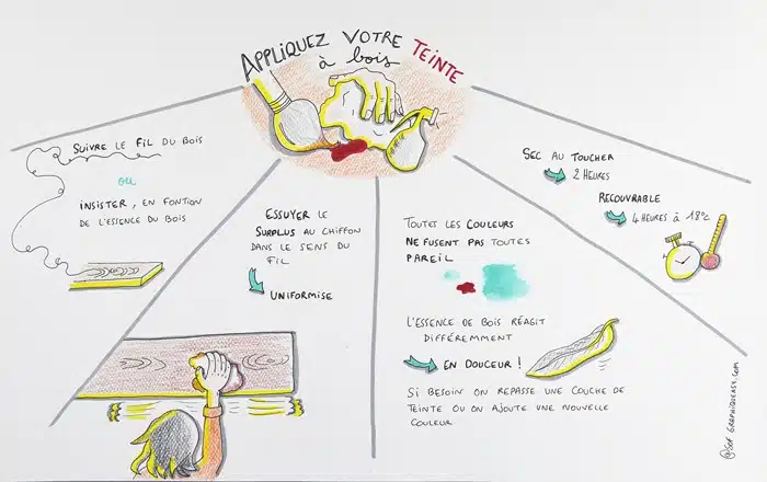comment appliquer votre teinte à bois ? Réponse en dessin