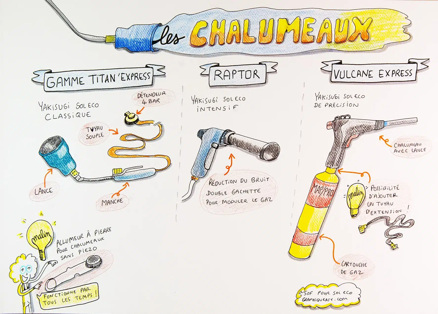 sketchnote de Sophie Le Penher sur les différents chalumeaux pour le brûlage du bois