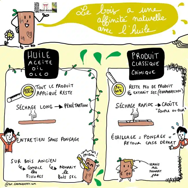 schéma expliquant les différences entre la protection du bois à l'huile de tung ou avec un produit chimique type vernis ou lasure