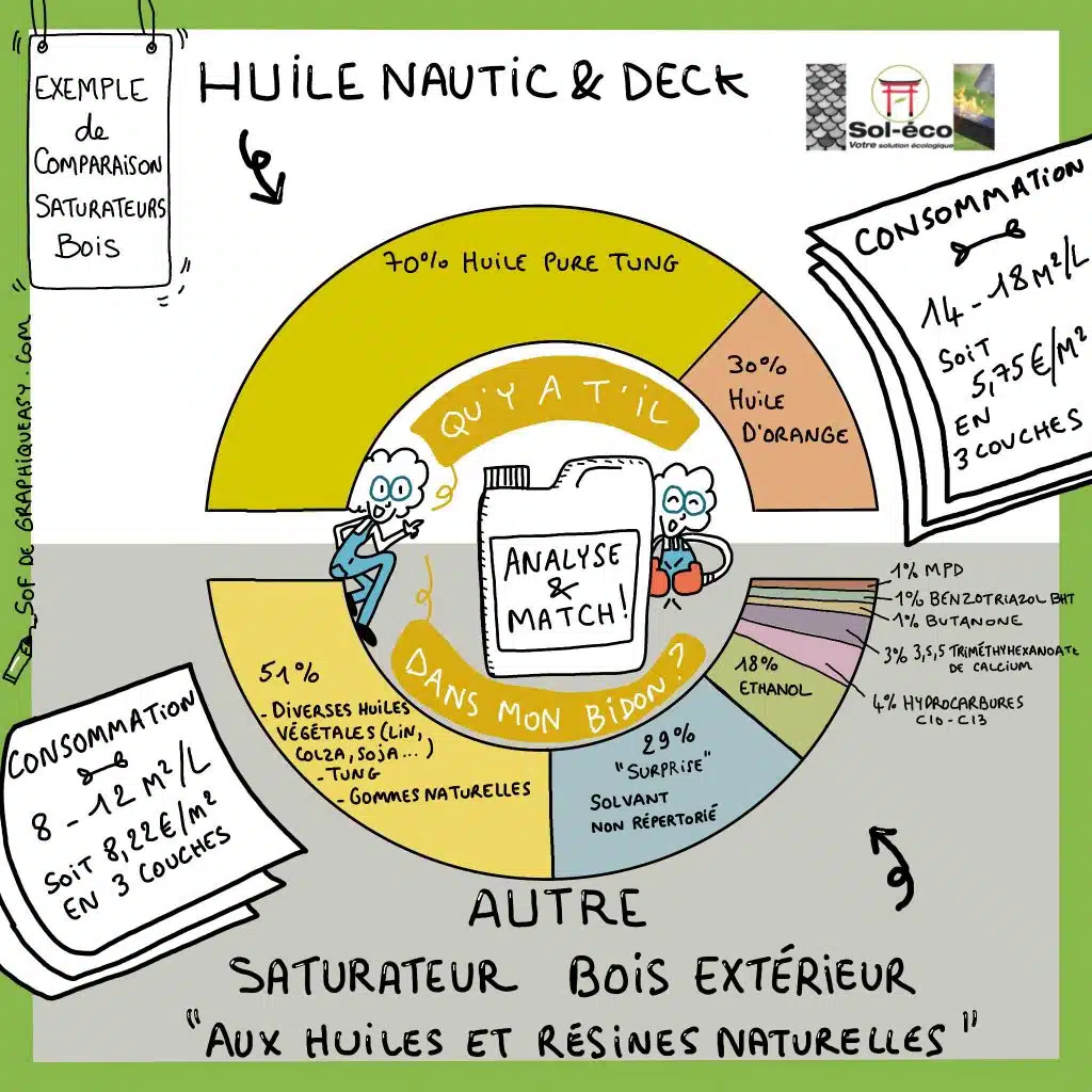 comparaison entre un saturateur bois standard et l'huile Sol-éco Nautic & Deck