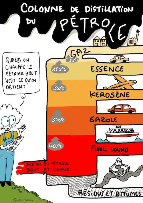 schéma d'une colonne de distillation du pétrole brut